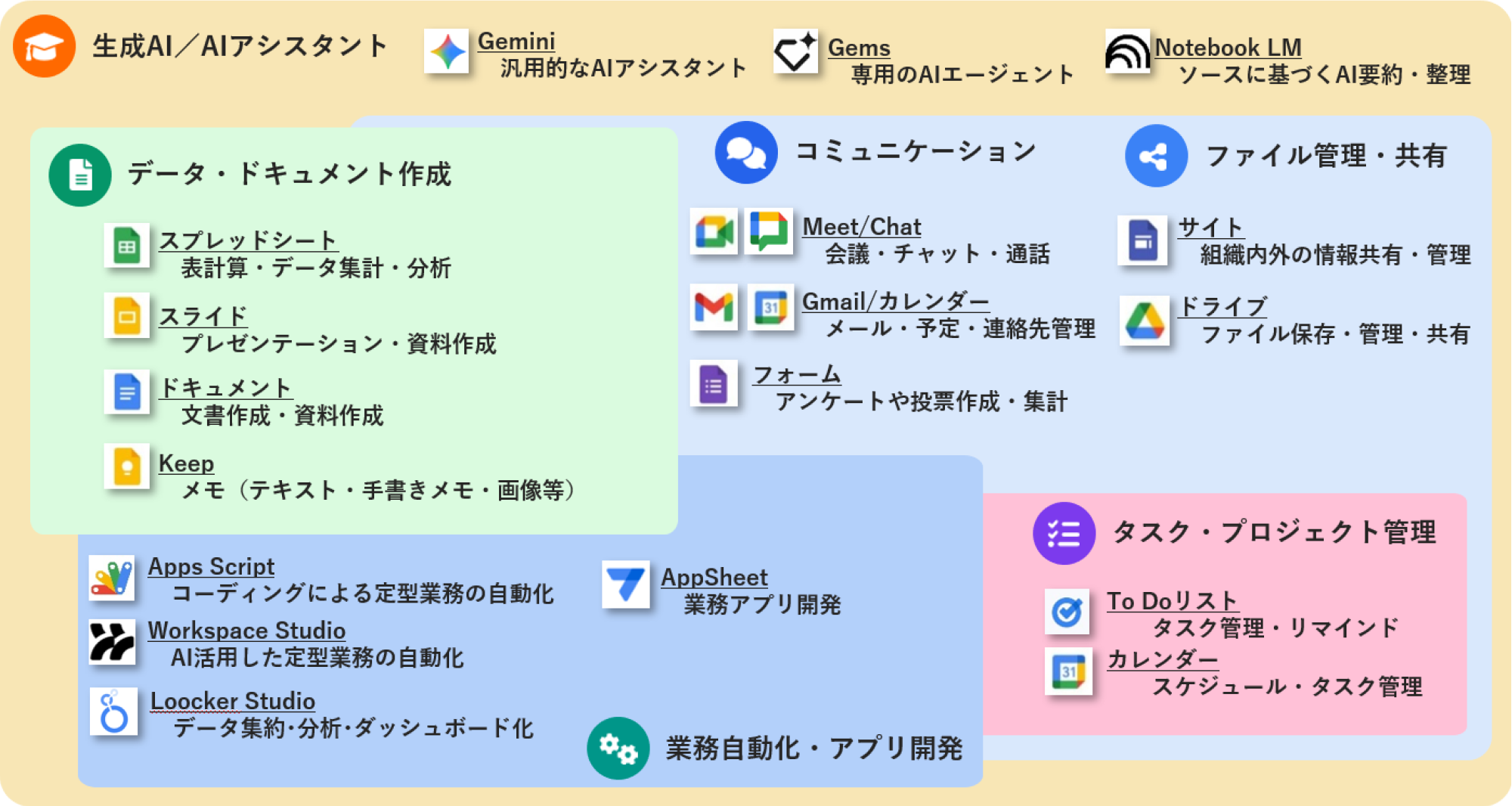 Google Workspace アプリ構成図