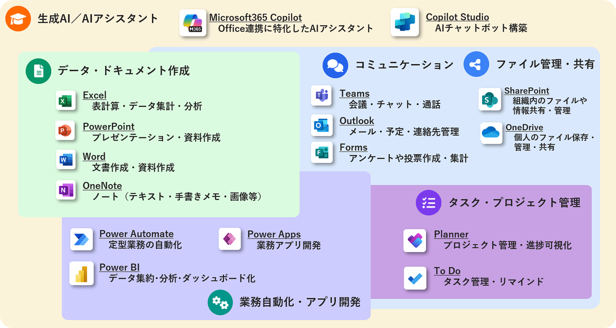 Microsoft365 アプリ構成図