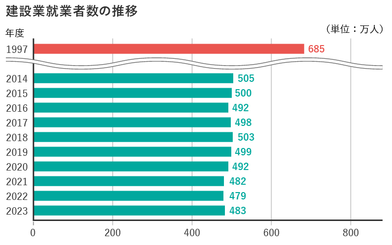 労働人口減少により生産性向上が求められる