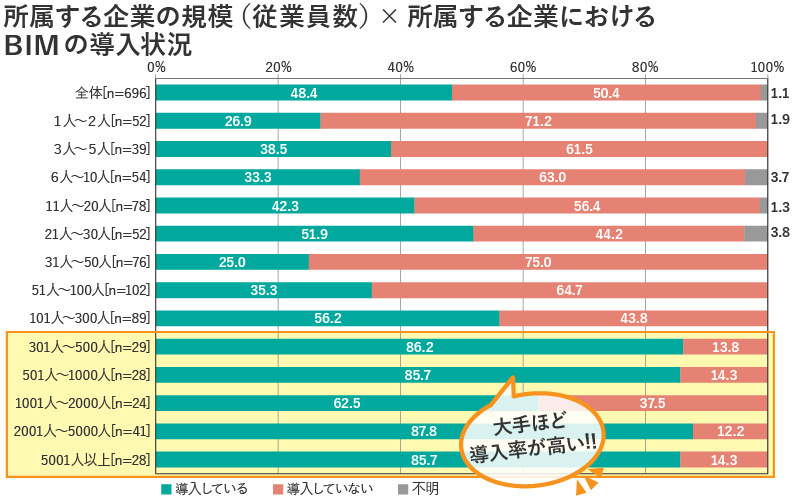 大手を中心に導入が進む、総合建設会社最大シェアはRevit